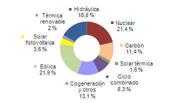 Gráfica de generación de enero a julio de 2013